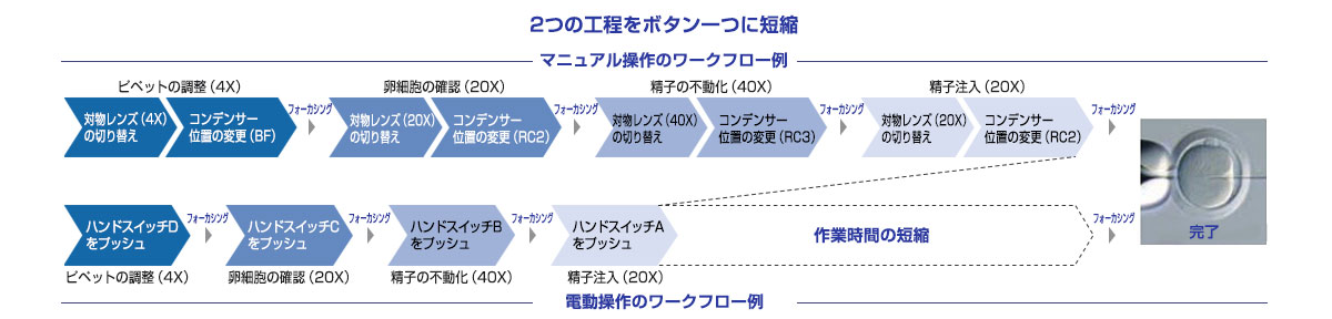 顕微鏡作業を効率化するセミ電動機能