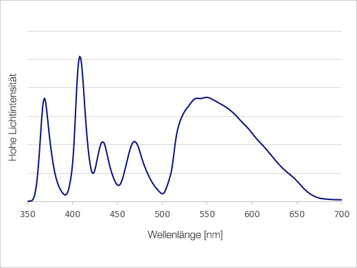 Spektrale Eigenschaften