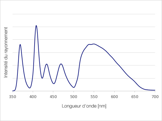 Caractéristiques spectrales