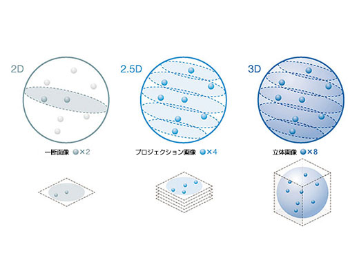 3次元の全体像を把握する