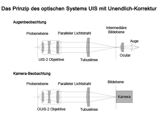 Unendlich korrigierte Optiken