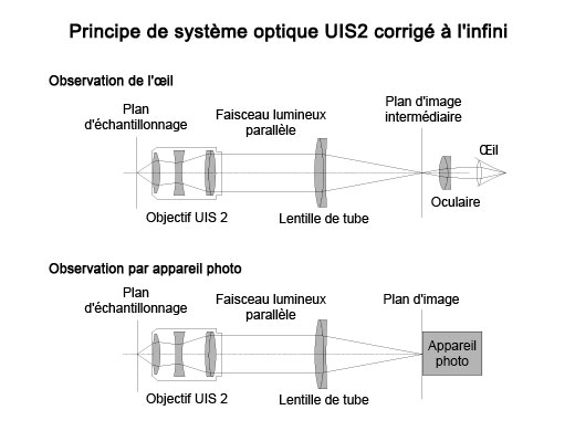 Composants optiques corrigés à l’infini