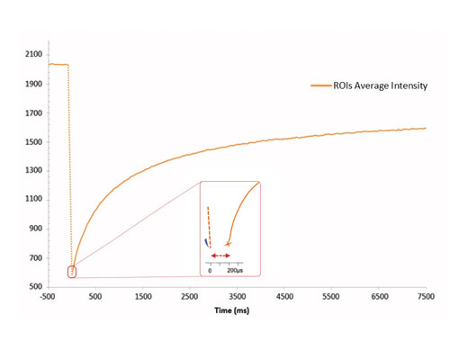 Highest Temporal Precision