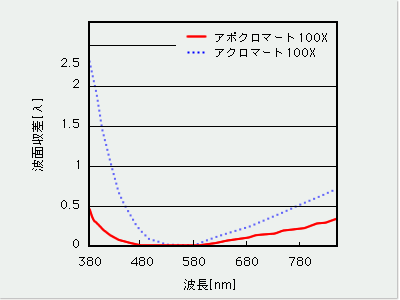 色収差補正の比較(アクロマートとアポクロマート)