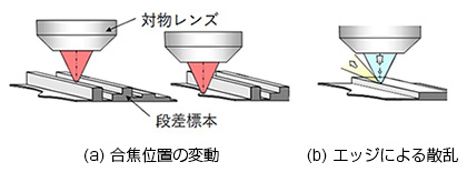 図3. 合焦不安定性の要因