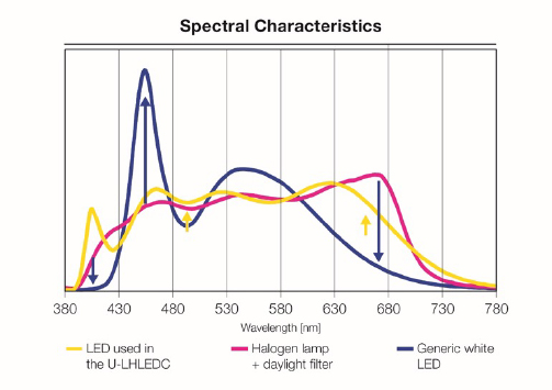 显微镜用卤素和 LED 的光谱特性