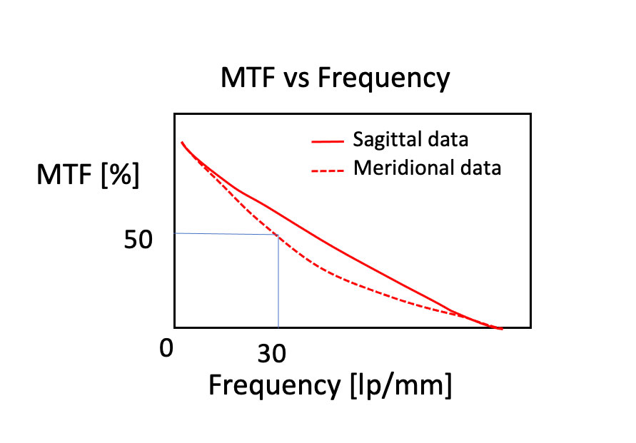 物镜的MTF图