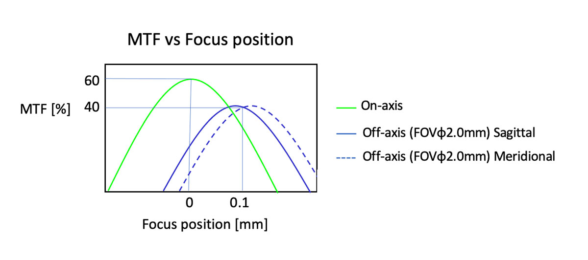 不同聚焦位置的MTF曲线