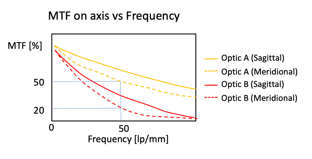 两个不同物镜的MTF曲线