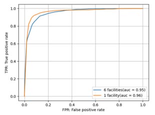 学習データ用に病理画像を使用した6施設（6 facilities）と使用していない1施設（1 facility）の比較