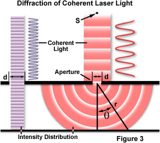 显示相干激光衍射的示意图