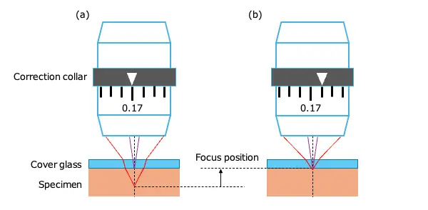 物镜校正环消除球差的原理示意图。a) 存在球差时的焦面位置。b) 球差校正后的焦面位置。