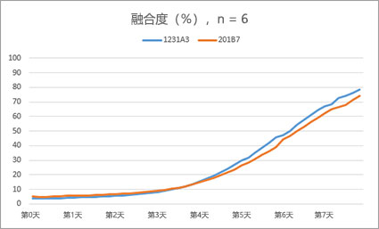 图8-1.每个细胞系的融合度