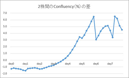 図8-2 2細胞株間の密度差