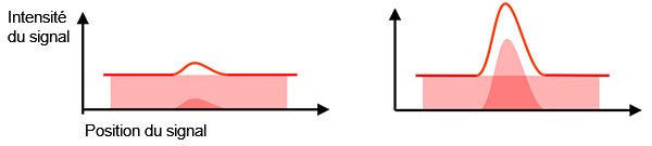 Figure 2 – À gauche : Faible rapport signal sur bruit : le bruit de fond rend difficile la détection du signal réel. À droite : Rapport signal sur bruit élevé : vous pouvez détecter et mesurer le signal réel de l’échantillon.