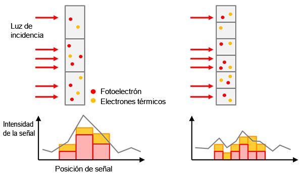 Figura 5 - Izquierda: tamaño de píxel más grande que proporciona mayor sensibilidad pero menor resolución. Derecha: tamaño de píxel más pequeño que proporciona mayor resolución pero menor sensibilidad. 