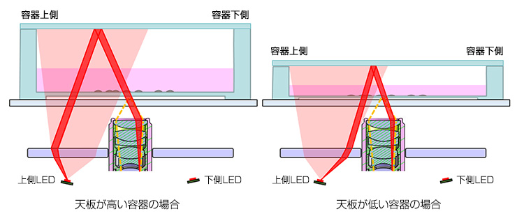図7　さまざまな容器の天板の高さに対応した照明光学系　側面図