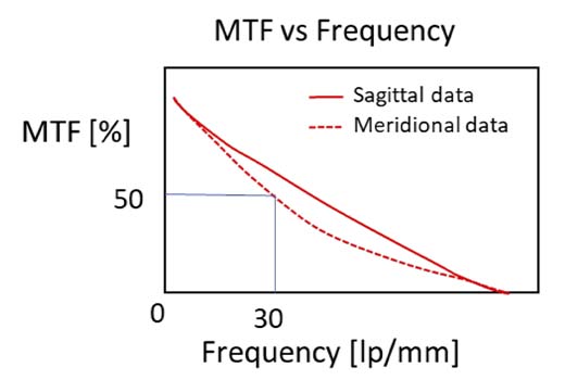 图2.显示对比度(MTF)与空间频率关系的示例MTF图。图中显示了30 lp/mm空间频率下50%的对比度。