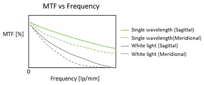 图4.单波长和白光的MTF曲线