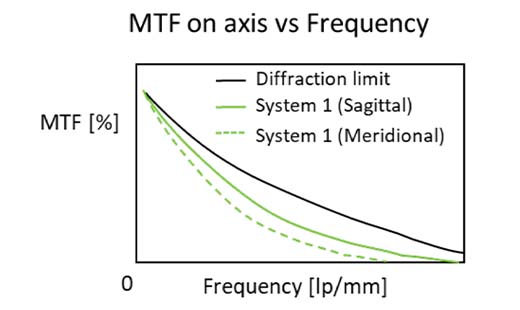 图5.两个光学系统的MTF曲线。并排比较可让您看清哪个系统更接近衍射极限。