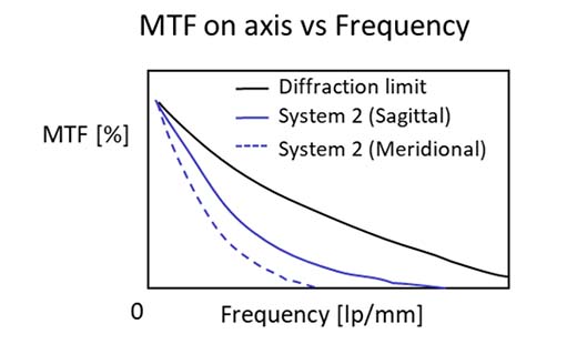 图5.两个光学系统的MTF曲线。并列比较可让您看清哪个系统更接近衍射极限。