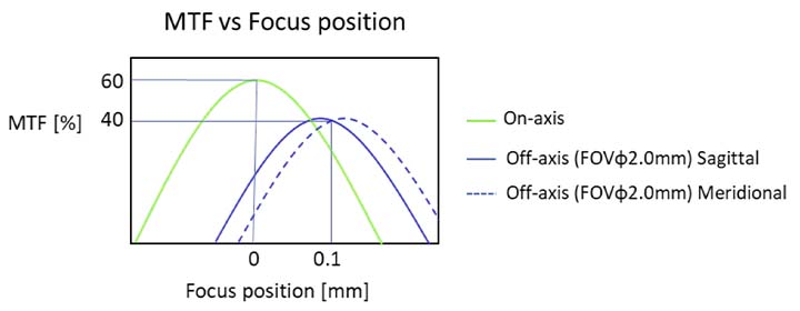 图7.视野中不同焦点位置（曲线峰值）处的MTF曲线。同轴和离轴曲线之间的空隙指示散焦问题。