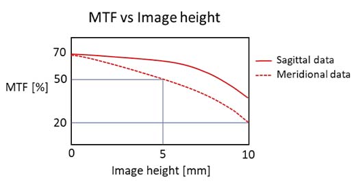 图8.不同图像高度的MTF图。MTF在远离中心时下降。