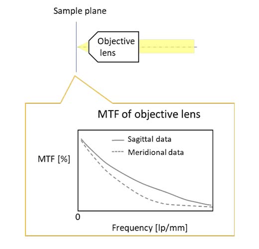 图9.物镜（左）和镜筒透镜（右）的MTF图。