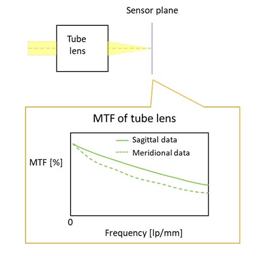 图9.物镜（左）和镜筒透镜（右）的MTF图。