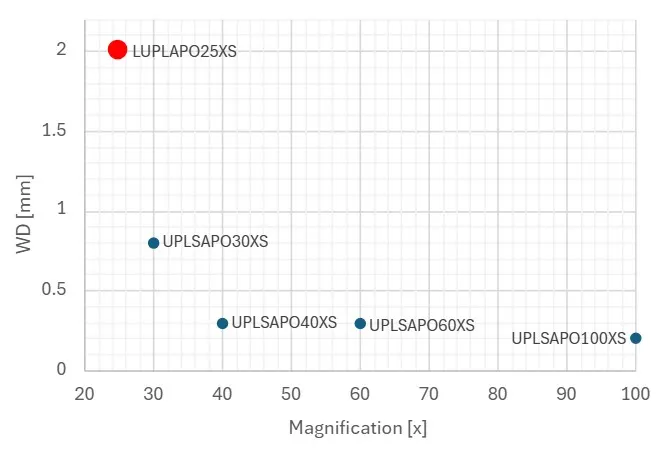 Figure 10. Working distance and magnification of Evident’s silicone immersion objective lenses.