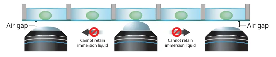 Figure 2. The immersion liquid runs out when the stage moves to another position, causing an air gap between the objective lens and specimen