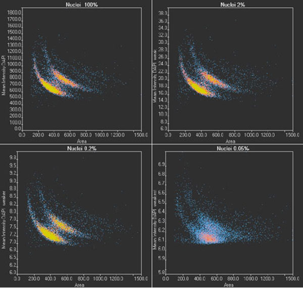 图8 scanR散点图：从具有最佳信噪比（100％曝光）和较低信噪比（分别为2％、0.2％和0.05％曝光）图像得出的细胞周期图。注意y轴的不同缩放比例。