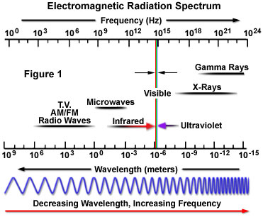 Electromagnetic Radiation Spectrum