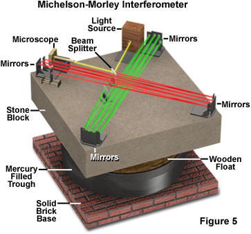 图为迈克尔逊和莫雷为计算光速而建造的实验装置