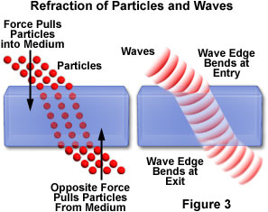 显示粒子和波的折射的插图