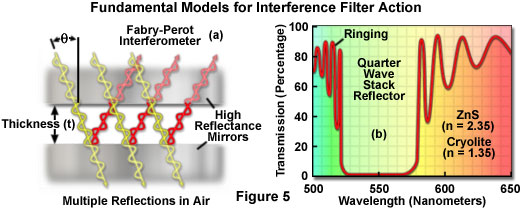 Confocal Microscopy - Interference Filters for Fluorescence Microscopy ...
