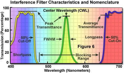 Confocal Microscopy - Interference Filters for Fluorescence Microscopy ...