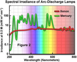 Confocal Microscopy - Non-Coherent Light Sources | 奥林巴斯生物显微镜