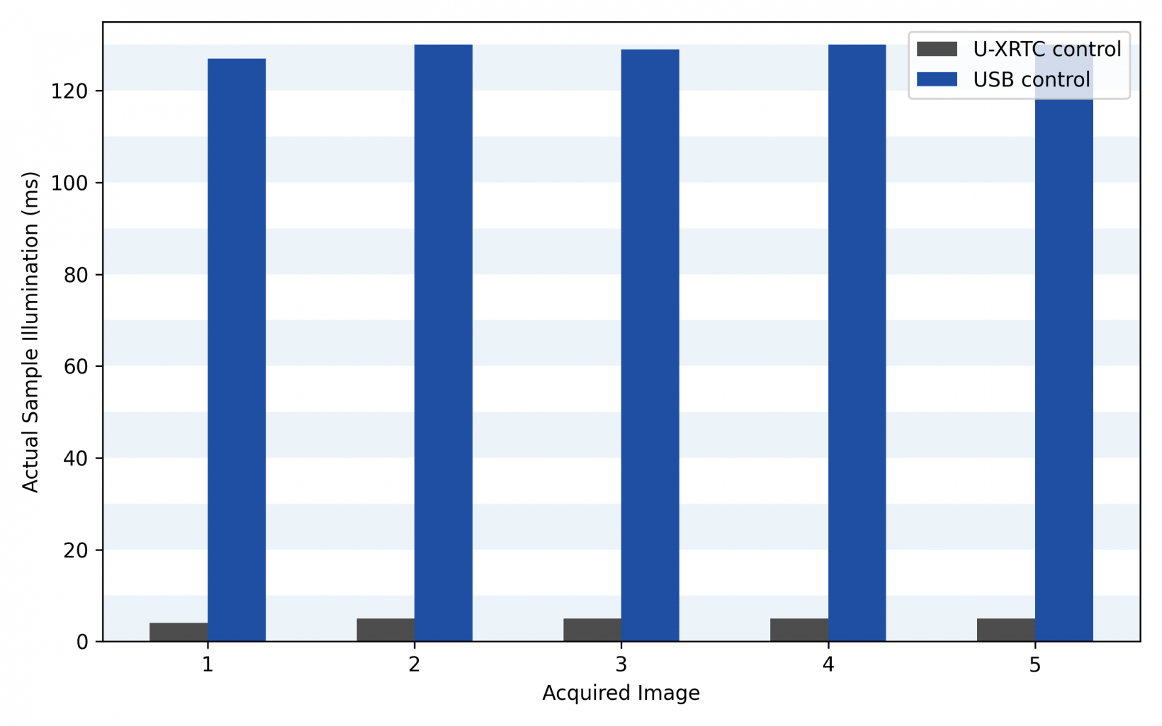 Sample illumination time of the U-XRTC real-time controller versus USB control