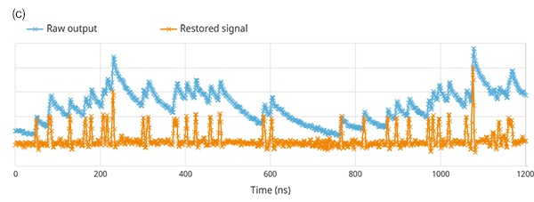 图10.SiPM衰减信号导致的带宽降级恢复技术概览。图10(a)显示了传感器衰减信号和空间分辨率的下降；10(b)显示了SiPM传感器的输入和输出关系； 图10(c)显示了通过反卷积估算运算的输入信号。