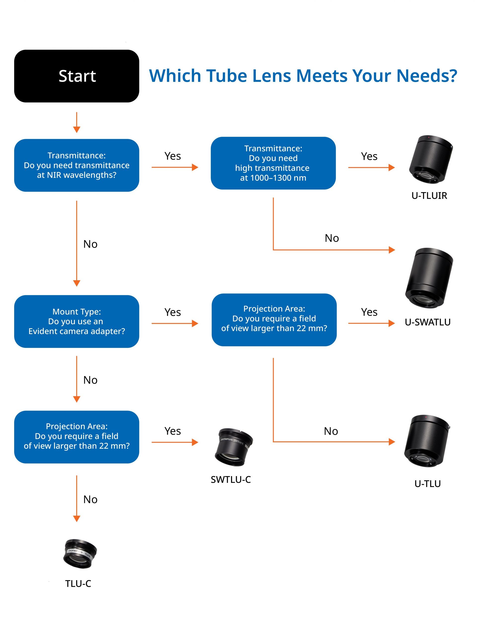 3 Steps to Choosing the Right Microscope Tube Lens | 奥林巴斯生物显微镜