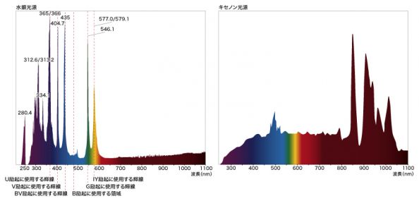 図2 水銀ランプとキセノンランプの光源スペクトル