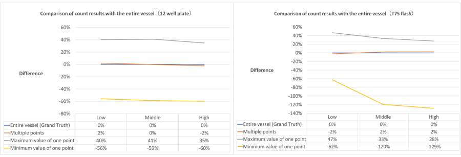 Error in cell count estimates between whole vessel and multipoint observation