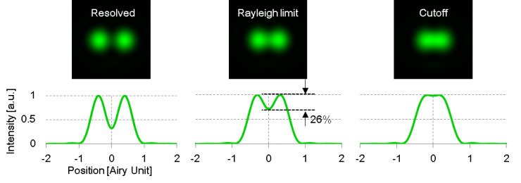 瑞利准则：两个对象之间的光强须至少降低26％，才能将其定义为两个单独的对象 