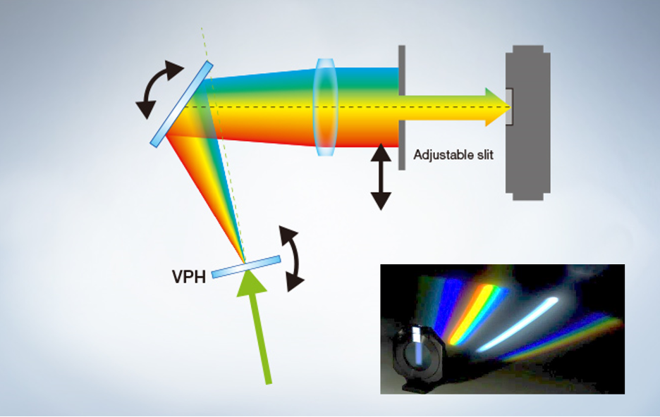 图4:fv3000共聚焦显微镜基于体相全息的truspectral检测系统原理图