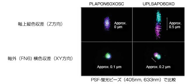 PSF-蛍光ビーズ(405nm, 633nm)で比較