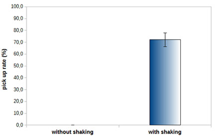 Figure 3: Pick up rates of HeLa Cells with and without using the Shake Mode. Adherent single cells can be aspirated with more than a 70% success rate using the Shake Mode. Using the same conditions but not applying the Shake Mode, cells cannot be aspirated at all.