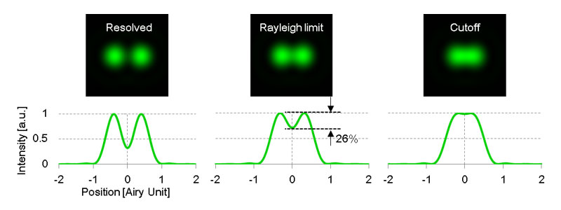 Figure1.Schematic presentation of two-point resolution