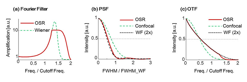 Figure 3. Characteristics of recovery filters and their effects (a), shape of filters (b), PSF (c), and OTF showing frequency characteristics.