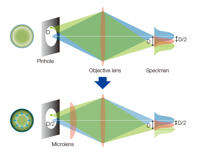 Appended figure 1. Principle and cofiguration of SpinSR with SoRa disk
